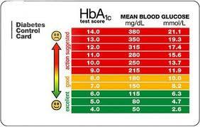 HbA1c, HbA1c szint, HbA1c, HbA1c szint,