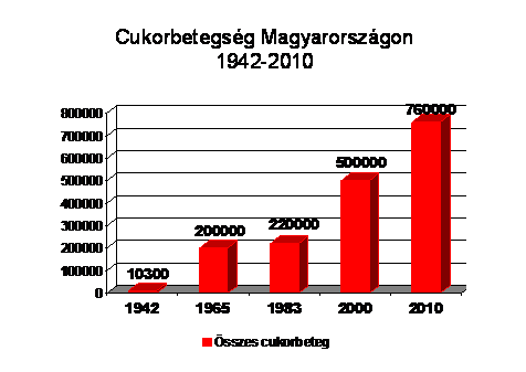 cukorbetegek aránya magyarországon