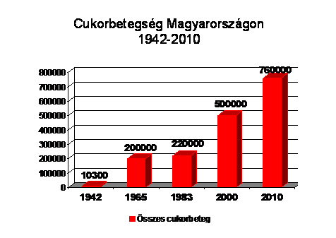 Évről évre több az óvodáskorú 1-es típusú diabéteszes